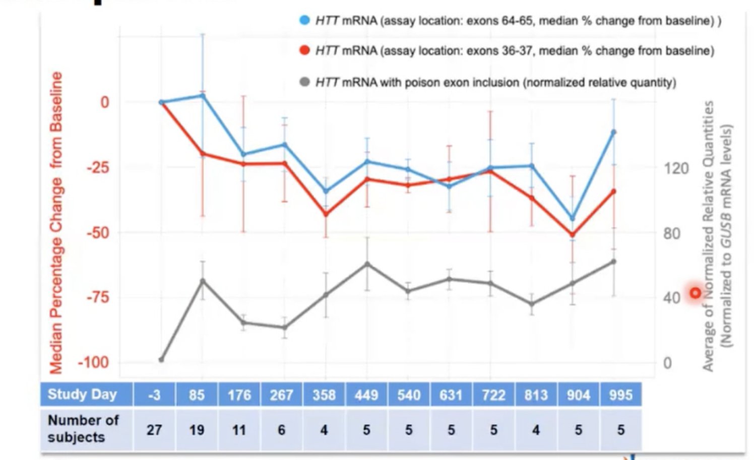 Here's what happened to the huntingtin levels of the branaplam-treated kids in the SMA trial. The red and blue lines are the amount of huntingtin, falling by about a third then staying low.